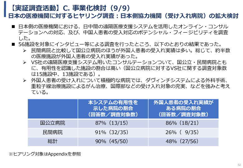 令和5年度「中国における医療ICTを有効活用した医療技術等国際展開支援実証調査事業報告書」